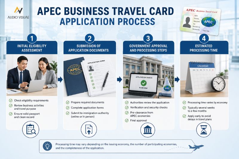 How to apply for the APEC Business Travel Card?